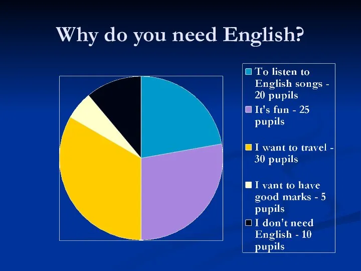 Why do you need English?