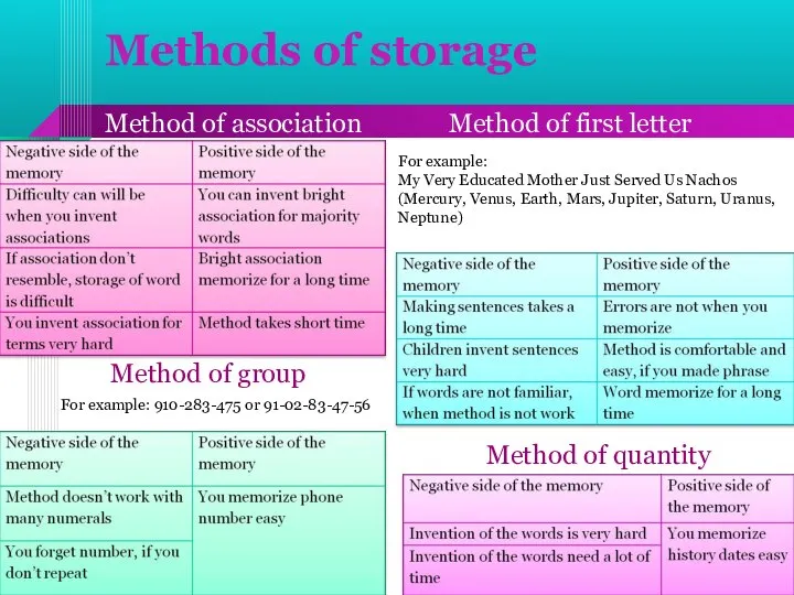 Methods of storage Method of association Method of first letter For