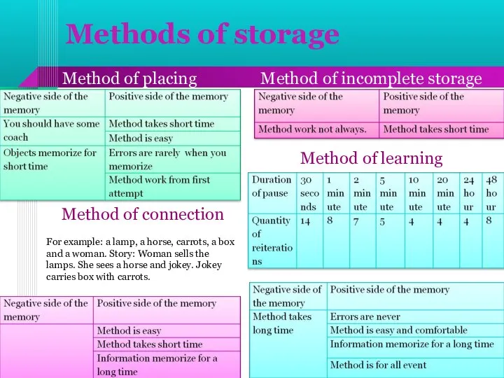 Methods of storage Method of learning Method of placing Method of