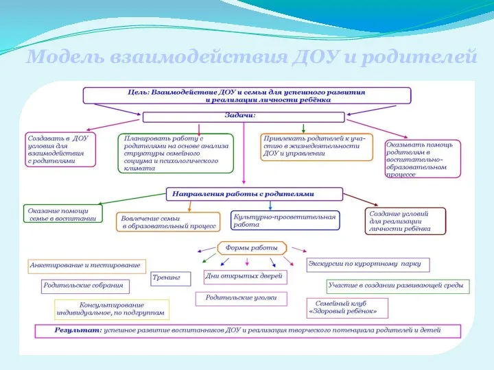 Модель взаимодействия ДОУ и родителей