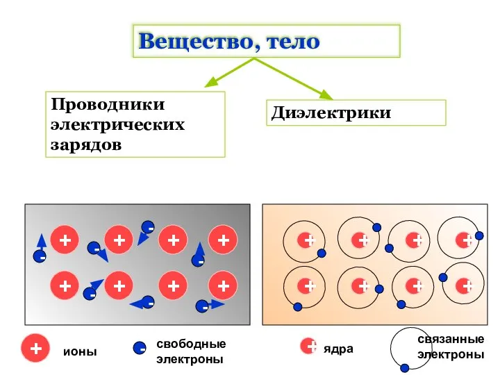 Вещество, тело Проводники электрических зарядов Диэлектрики + + + + +