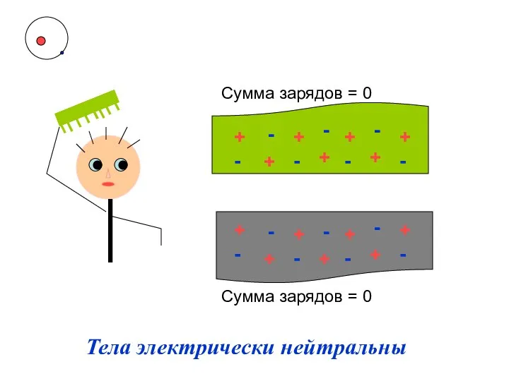 Тела электрически нейтральны