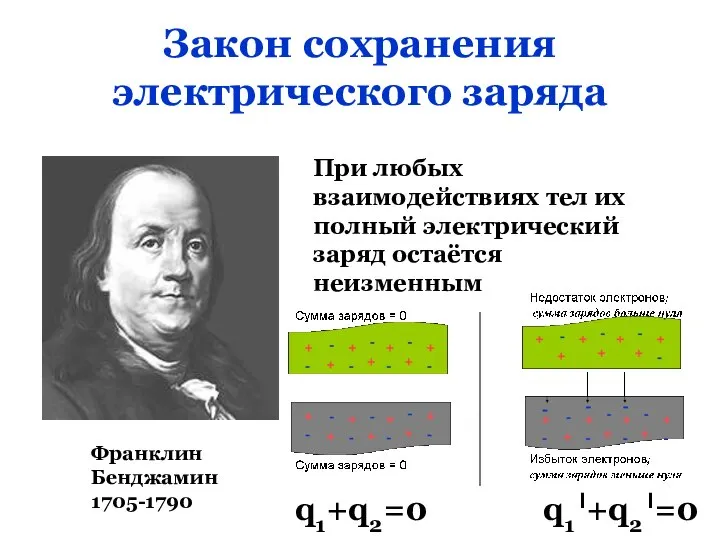 Закон сохранения электрического заряда Франклин Бенджамин 1705-1790 При любых взаимодействиях тел