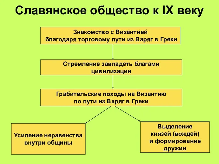 Славянское общество к IX веку Стремление завладеть благами цивилизации Грабительские походы