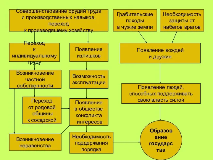 Совершенствование орудий труда и производственных навыков, переход к производящему хозяйству Грабительские