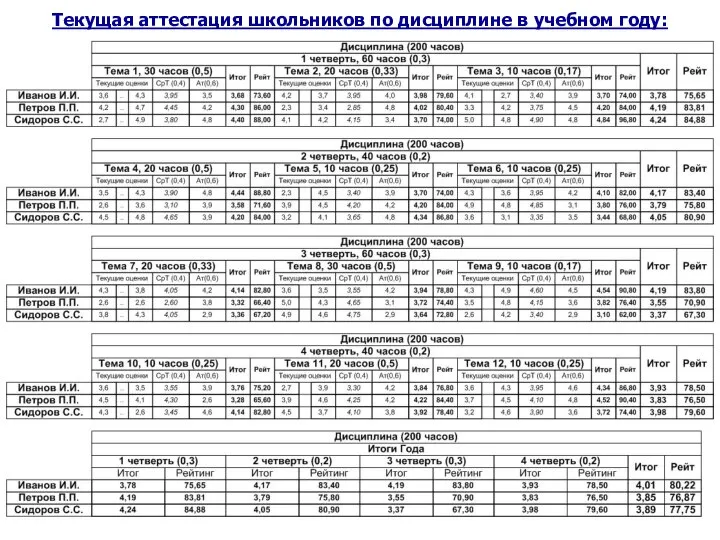 Текущая аттестация школьников по дисциплине в учебном году: