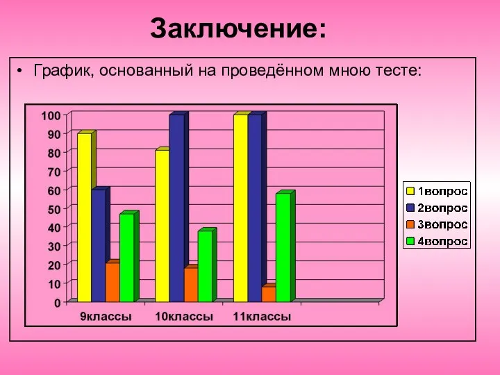 Заключение: График, основанный на проведённом мною тесте: