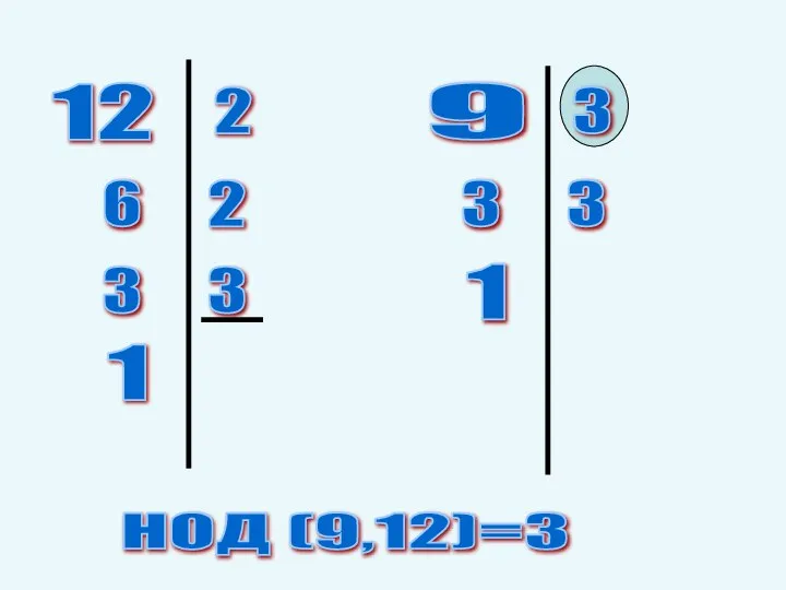 12 2 2 3 6 3 1 9 3 3 3 1 НОД (9,12)=3