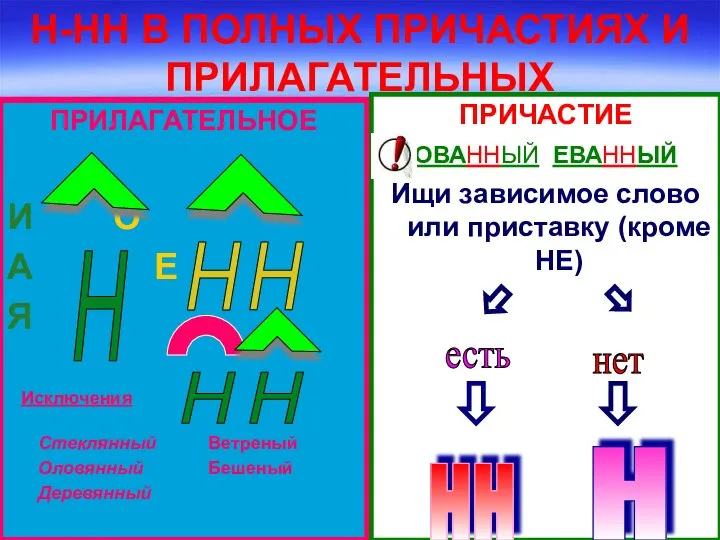 Н-НН В ПОЛНЫХ ПРИЧАСТИЯХ И ПРИЛАГАТЕЛЬНЫХ ПРИЛАГАТЕЛЬНОЕ И О А Е