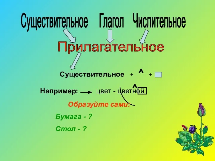 Существительное Глагол Числительное Прилагательное Существительное + ^ + Например: цвет -