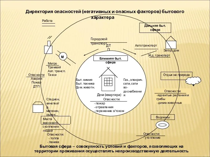 Дальняя быт. сфера Работа Городской транспорт М Автотранспорт Загор. дом Ж.д.