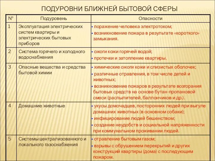 ПОДУРОВНИ БЛИЖНЕЙ БЫТОВОЙ СФЕРЫ