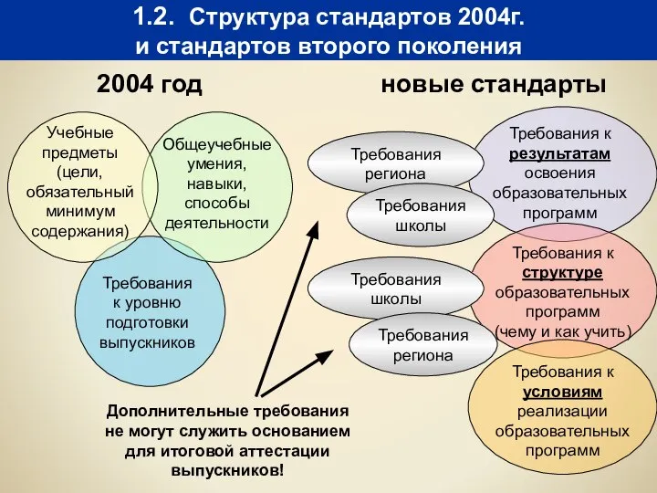 1.2. Структура стандартов 2004г. и стандартов второго поколения 2004 год Учебные