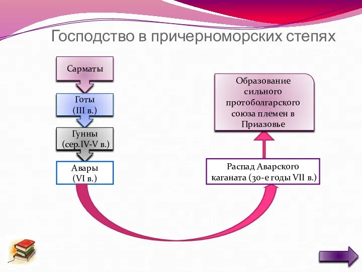 Господство в причерноморских степях Сарматы Готы (III в.) Гунны(сер.IV-V в.) Авары