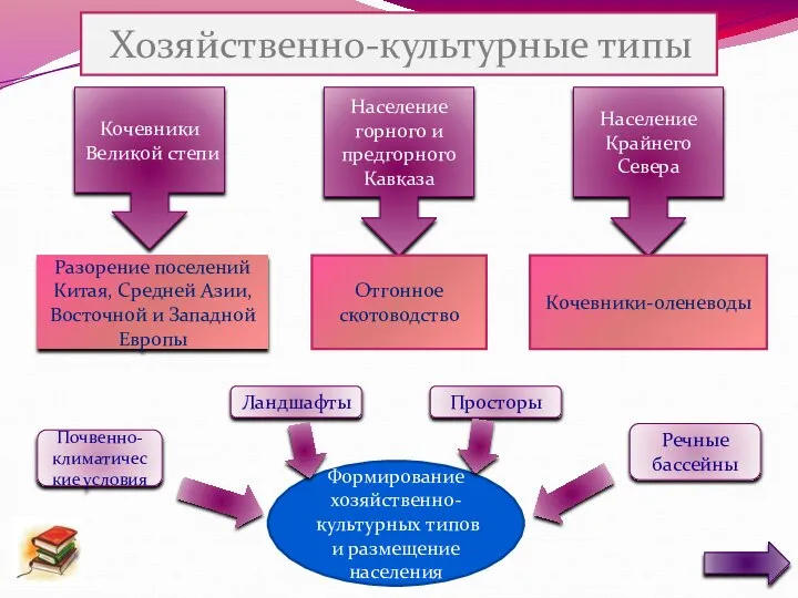 Кочевники Великой степи Разорение поселений Китая, Средней Азии, Восточной и Западной