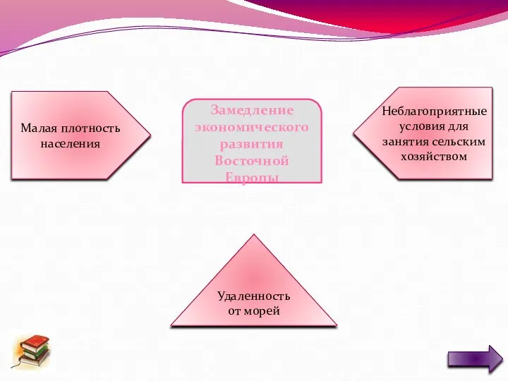 Замедление экономического развития Восточной Европы Малая плотность населения Неблагоприятные условия для
