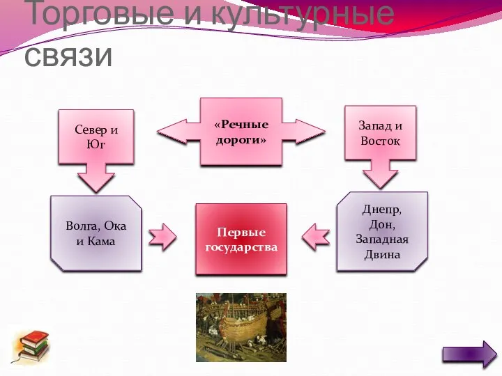 Торговые и культурные связи «Речные дороги» Север и Юг Запад и