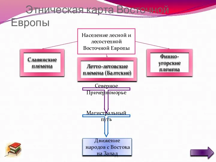 Этническая карта Восточной Европы Население лесной и лесостепной Восточной Европы Славянские