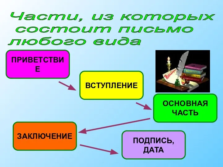 Части, из которых состоит письмо любого вида ПРИВЕТСТВИЕ ВСТУПЛЕНИЕ ОСНОВНАЯ ЧАСТЬ ЗАКЛЮЧЕНИЕ ПОДПИСЬ, ДАТА