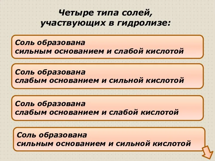 Соль образована сильным основанием и сильной кислотой Соль образована сильным основанием