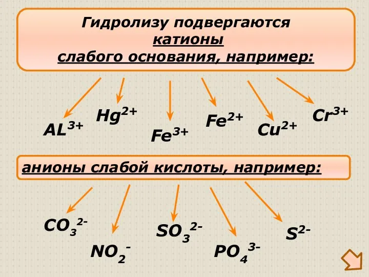 Гидролизу подвергаются катионы слабого основания, например: AL3+ Fe3+ Cu2+ анионы слабой