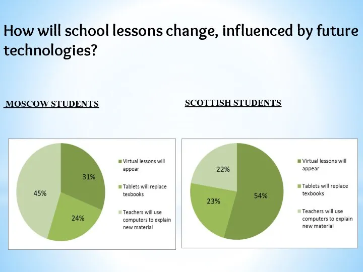 How will school lessons change, influenced by future technologies? MOSCOW STUDENTS SCOTTISH STUDENTS