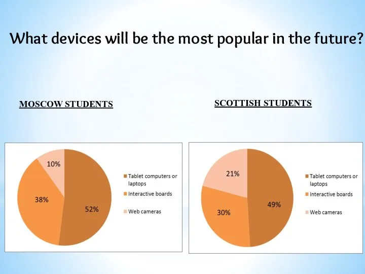 What devices will be the most popular in the future? SCOTTISH STUDENTS MOSCOW STUDENTS