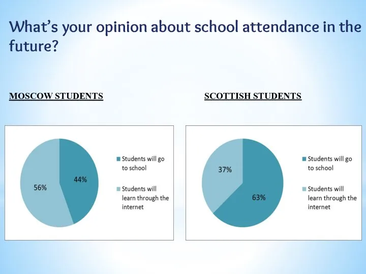 What’s your opinion about school attendance in the future? MOSCOW STUDENTS SCOTTISH STUDENTS