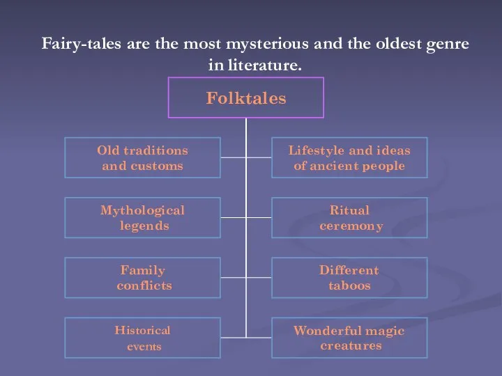 Fairy-tales are the most mysterious and the oldest genre in literature.