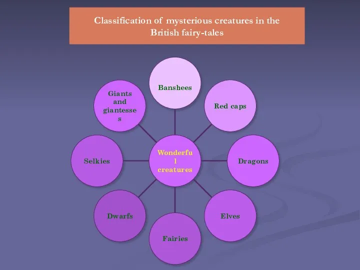 Classification of mysterious creatures in the British fairy-tales