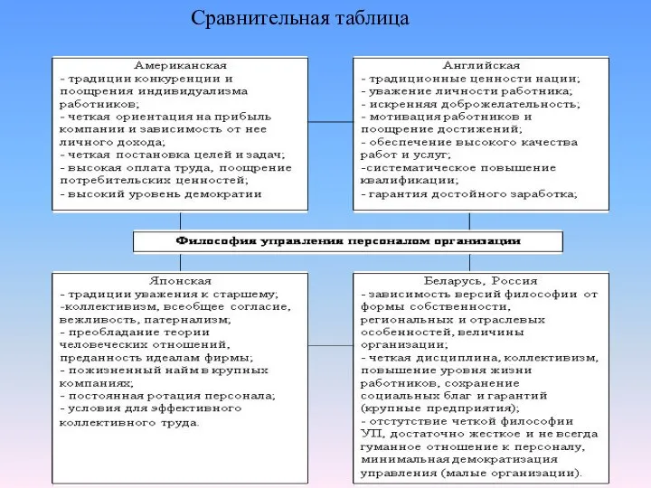 Сравнительная таблица