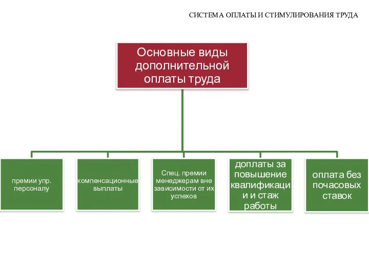 СИСТЕМА ОПЛАТЫ И СТИМУЛИРОВАНИЯ ТРУДА