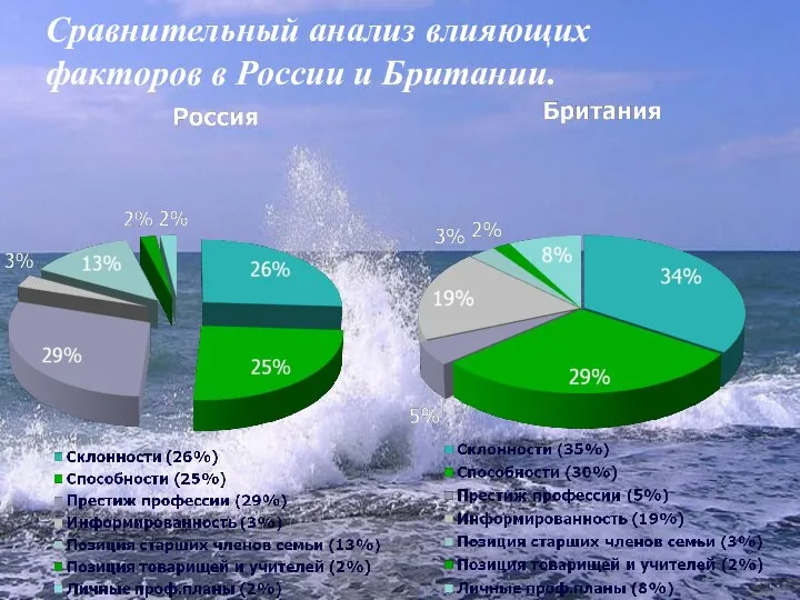 Сравнительный анализ влияющих факторов в России и Британии.