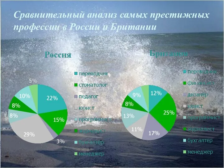 Сравнительный анализ самых престижных профессии в России и Британии