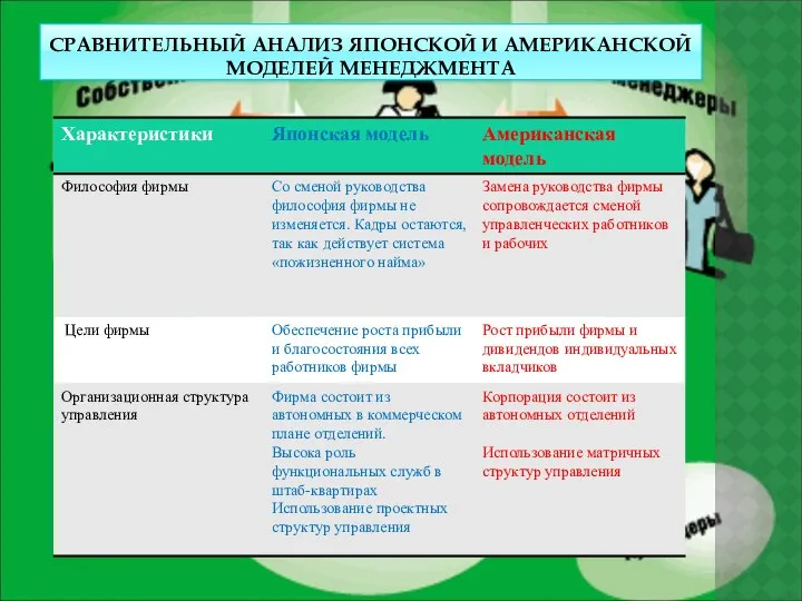 СРАВНИТЕЛЬНЫЙ АНАЛИЗ ЯПОНСКОЙ И АМЕРИКАНСКОЙ МОДЕЛЕЙ МЕНЕДЖМЕНТА