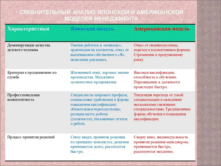 СРАВНИТЕЛЬНЫЙ АНАЛИЗ ЯПОНСКОЙ И АМЕРИКАНСКОЙ МОДЕЛЕЙ МЕНЕДЖМЕНТА