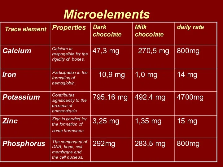 Microelements