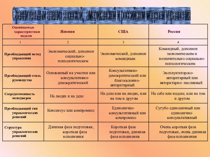 Сравнительный анализ японской, американской и российской моделей управления