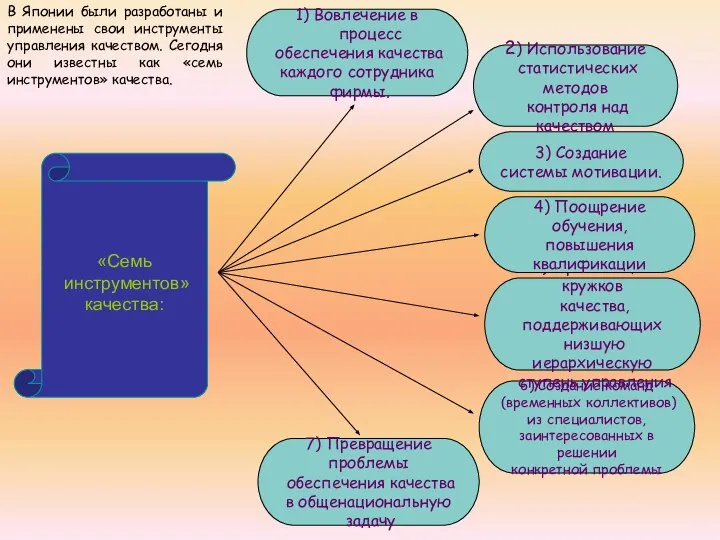 В Японии были разработаны и применены свои инструменты управления качеством. Сегодня