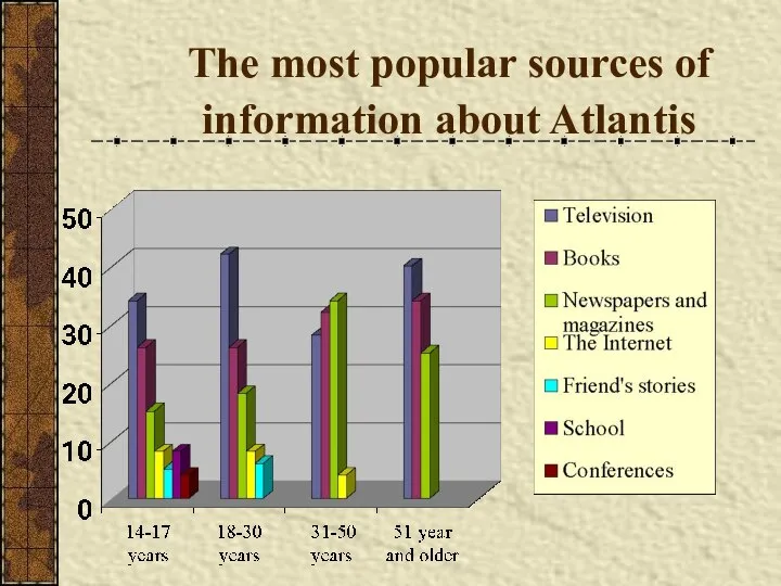 The most popular sources of information about Atlantis
