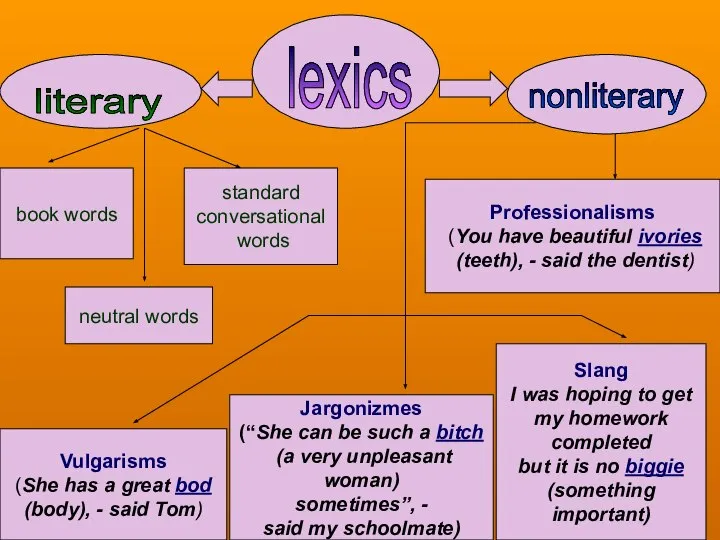 standard conversational words book words neutral words Slang I was hoping