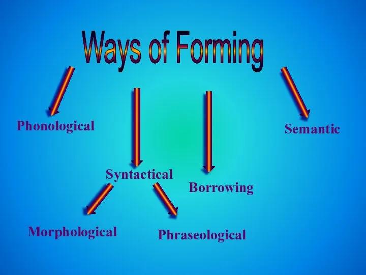 Phonological Syntactical Borrowing Semantic Ways of Forming Morphological Phraseological