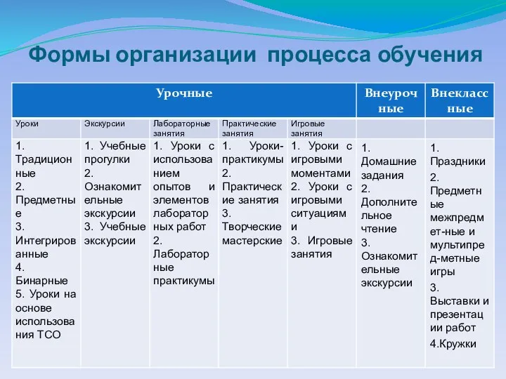 Формы организации процесса обучения