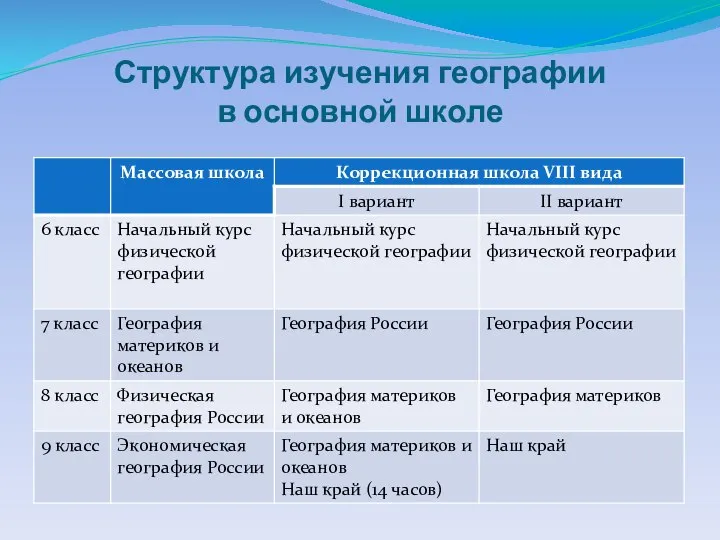 Структура изучения географии в основной школе