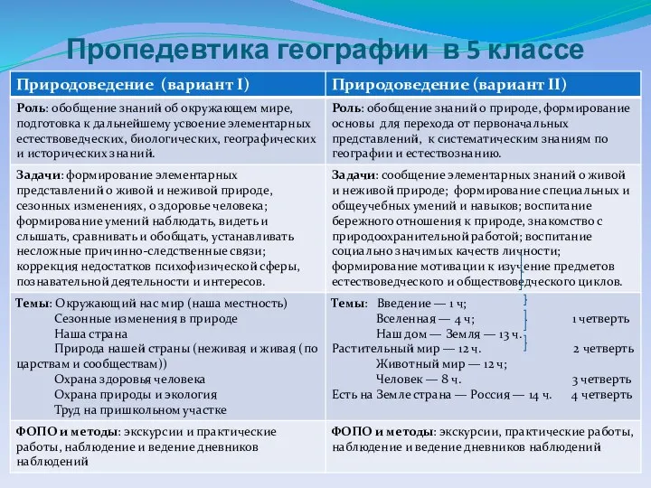 Пропедевтика географии в 5 классе