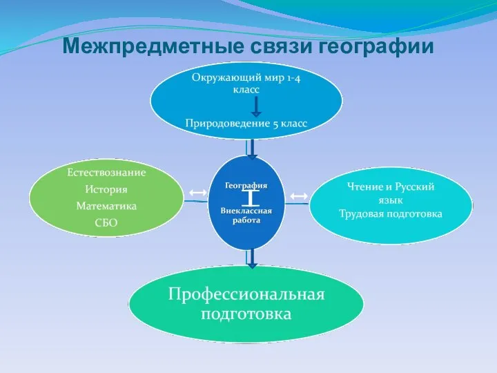 Межпредметные связи географии