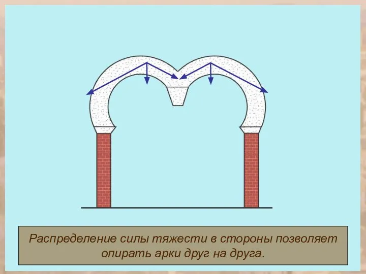 Распределение силы тяжести в стороны позволяет опирать арки друг на друга.