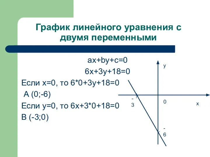 График линейного уравнения с двумя переменными ах+bу+с=0 6х+3у+18=0 Если х=0, то