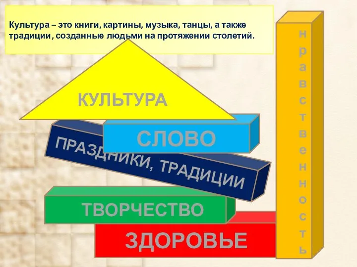 ЗДОРОВЬЕ ТВОРЧЕСТВО нравственность ПРАЗДНИКИ, ТРАДИЦИИ СЛОВО Культура – это книги, картины,