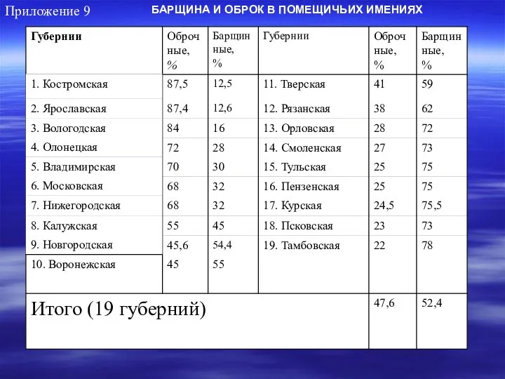 52,4 47,6 Итого (19 губерний) 10. Воронежская Барщинные, % Оброчные, %